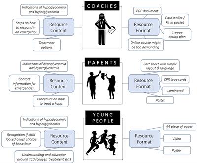 Developing type 1 diabetes resources: a qualitative study to identify resources needed to upskill and support community sport coaches